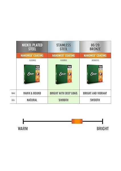 Teller Paslanmaz Çelik 5 Telli Nanoweb® Kaplamalı E-Bas Teller, Long Scale, Light/medium (.045-.135) fırsatları