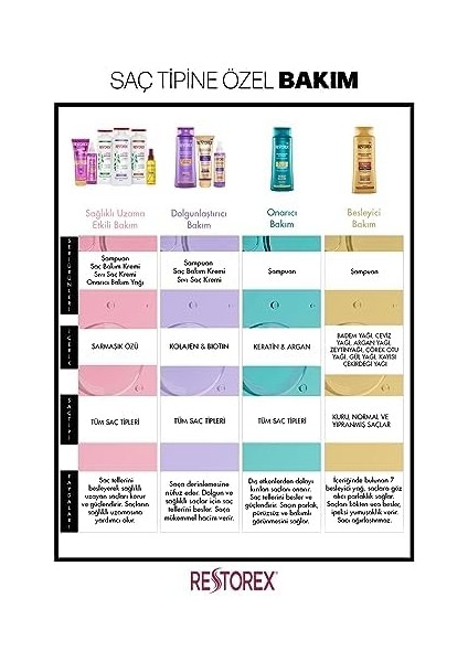 Restorex Sağlıklı Uzama Etkili Onarıcı Saç Bakım Kremi Sarmaşık Özlü 250 ml fiyatları