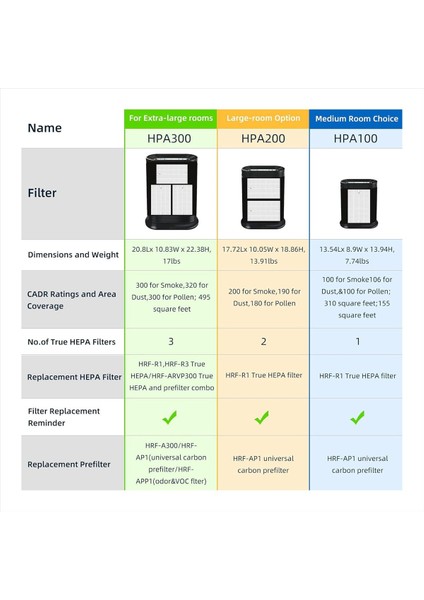 HPA100 HPA100 HPA094 HPA104 HPA105 HPA3100 HPA5100 ile uyumlu HPA100 yedek filtreleri (Yurt Dışından)