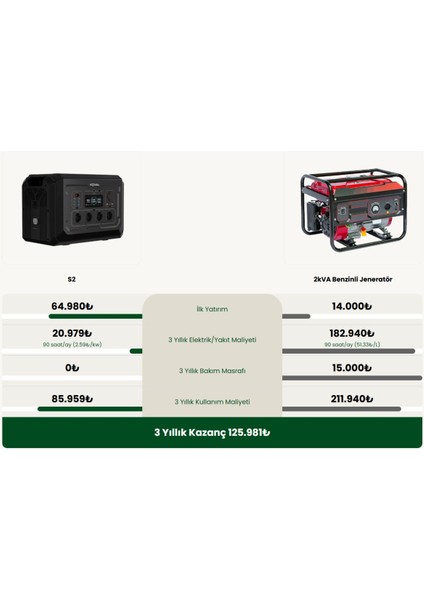 S2 Taşınabilir Güç Kaynağı 2048WH Kapasite, 2500W Güç Istasyonu modelleri