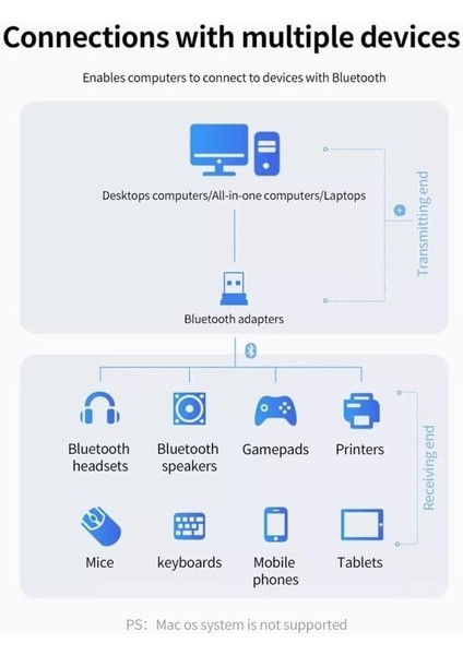 AC-BTU50 Bluetooth 5.0 Alıcı, Mini Dongle USB Adaptör, WIN10 Tak Çalıştır, Çoklu Cihaz Bağlama (Bluetooth 5.0 Alıcı) fiyatları