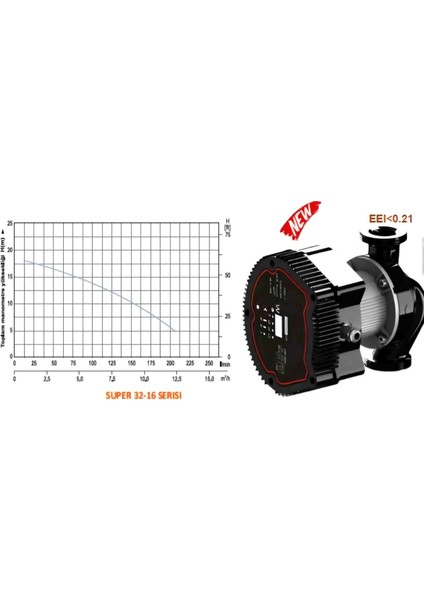 Sirkülasyon Pompası (Enerji Tasarruflu) GNP 32-10 (Yeni Nesil Invertorlu) modelleri