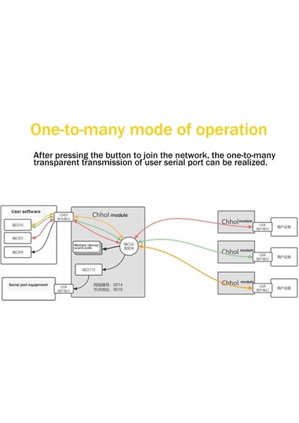 SX1278 433M Lora Kablosuz Modül Uart Seri Port Iletme ve Alma Modül (Yurt Dışından) modelleri
