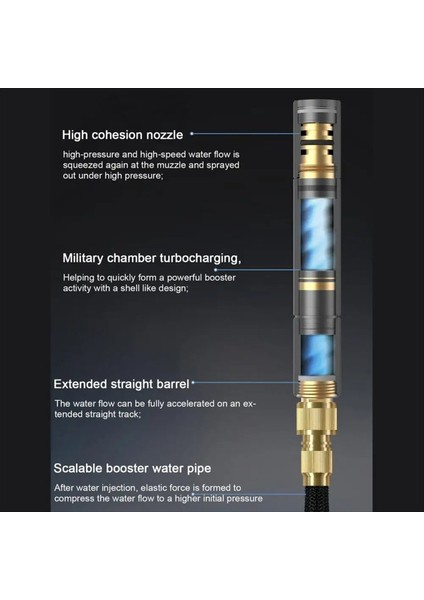 Basınçlı Yıkayıcı Sap Düğmesi Ayarı Basınç Yıkayıcı Slip Olmayan Bahçe Hortumu Jet Basınçlı Yıkama Aletleri (Yurt Dışından) fiyatları