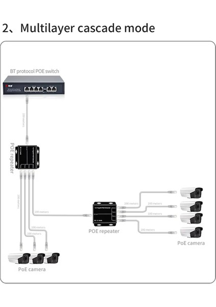 4 Port Gigabit Poe Extender 100/1000MBPS 90W 1in 4 Çıkış Poe Tekrarlayıcı Din Demiryolu Ağı Vlan 48V Poe Kamera Wierless Ap Için (Yurt Dışından)