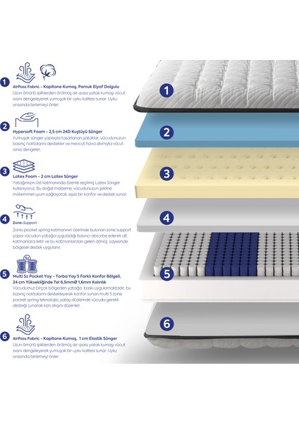 Latex 5 Zone Pocket Yaylı Ortopedik Yatak Tek Kişilik indirimleri