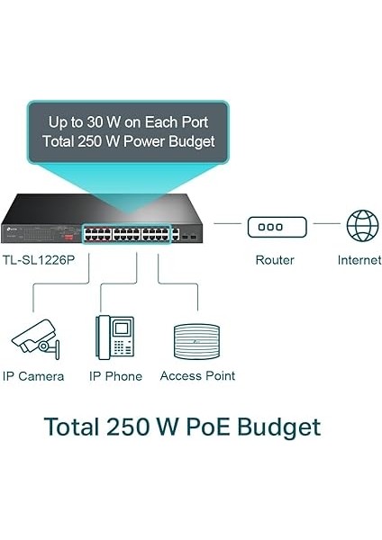 TL-SL1226P, 24-Port 10/100MBPS + 2-Port Gigabit Unmanaged Poe+ Switch modelleri