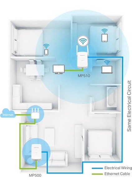 MP510 Kıt, AV1000 Gigabit Powerline Wifi Kit fırsatları