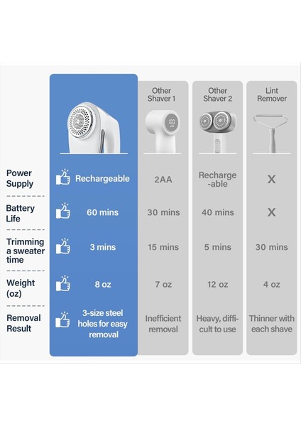 6 Yapraklı Bıçaklı Elektrikli Lint Sökücü USB Kumaş Tıraş Makinesini Hızla Çıkarın Kazak Tıraş Makinesi Giysi Yatak Takımı Beyaz (Yurt Dışından) indirimleri