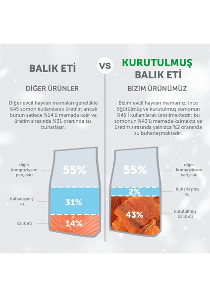 Nature's Protection Superior Care Beyaz Tüylü Köpekler Için Tahılsız Somonlu Tüm Irklar Yavru Başlangıç Köpek Maması 10KG