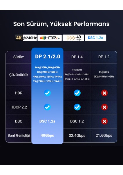 16K Displayport Kablo 2.1 Dp2.0 40GBPS 8K@240Hz, 2m, 15384