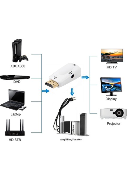 1080P HDMI Erkek - VGA Kadın Adaptör Video Dönüştürücü Ses Çıkışı N3 Beyaz (Yurt Dışından) fırsatları