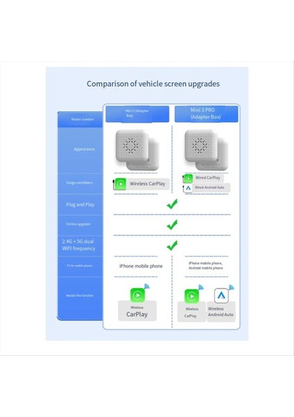 Mini 3 Pro Kablosuz Carplay Android Otomatik Adaptör Çift 1 Bt 5.8ghz Wifi Otomatik Bağlantı Araba Akıllı Sistemi (Yurt Dışından) fırsatları