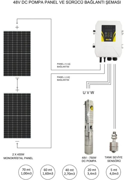 Solar Dalgıç Pompa Dc 4", 48V 750W Qmax:4m3/h, HMAX:80M - 4US750-80/4B fiyatları