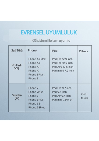 USB-C - Lightning 3A PD MFi Sertifikalı Hızlı Şarj Kablosu, 1 m, Beyaz, 10493 fırsatları