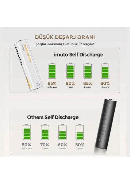 3600MWH Aa Şarj Edilebilir Lityum Pil Seti (4’lü) Hızlı Şarj Cihazı fiyatları