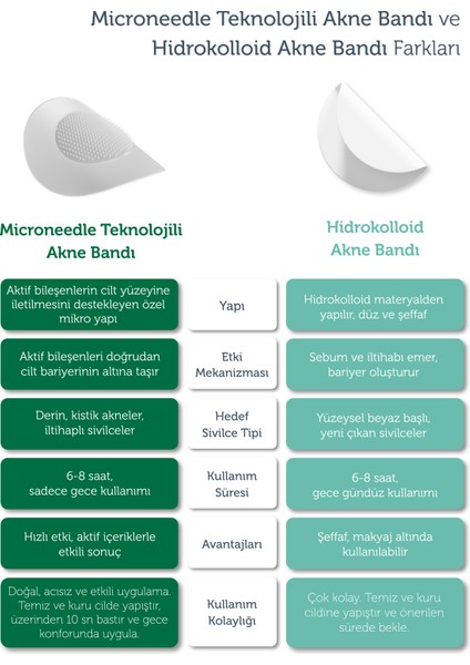Microneedle Teknolojili Akne Patch, Akne Karşıtı Yama, Mikroiğneli Bant, 9 Adet indirimleri