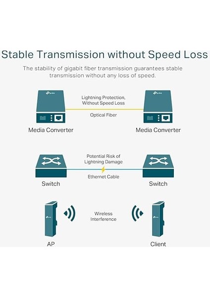 MC210CS, Gigabit Ethernet Medya Dönüştürücü indirimleri