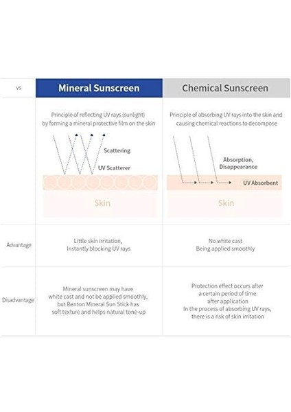 Mineral Sun Stick SPF50/PA++++ - Fiziksel Güneş Koruyucu indirimleri