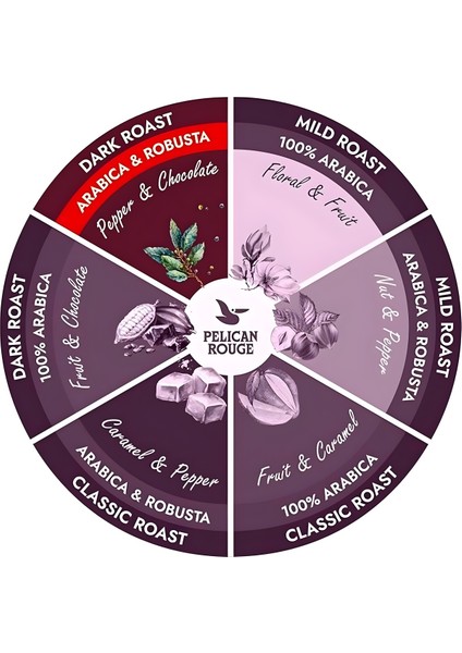 Pelıcan Rouge Energıque Çekirdek Kahve fiyatları