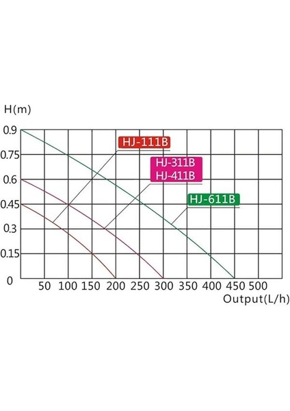 Hj 311B Akvaryum Iç Filtre 300 L/h, 2W 11 cm