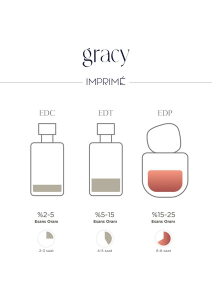 Gracy Edp Kadın Parfüm 50ML | Meyveli & Çiçeksi | Bergamot, Iris, Portakal Çiçeği, Pralin, Vanilya indirimleri