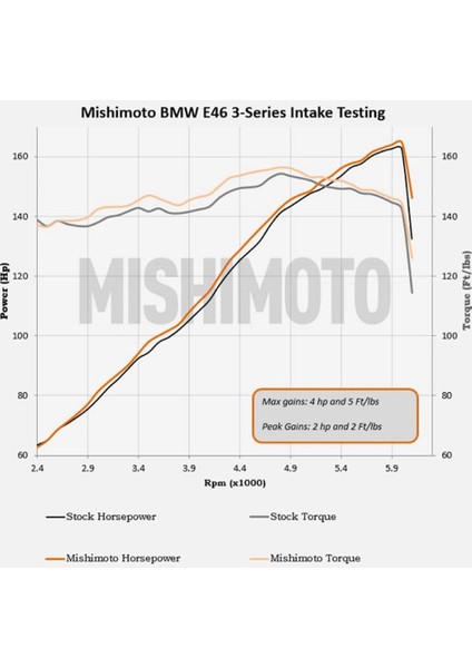 Bmw E46 1999-2005 Performans Filtre Kiti fırsatları