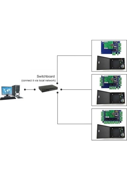 Tcp/ıp Wıegand 26 Ağ Giriş Erişim Kontrol Paneli Çözümler ACB-001 Yazılımı ile Erişim Sistemi (Yurt Dışından) modelleri