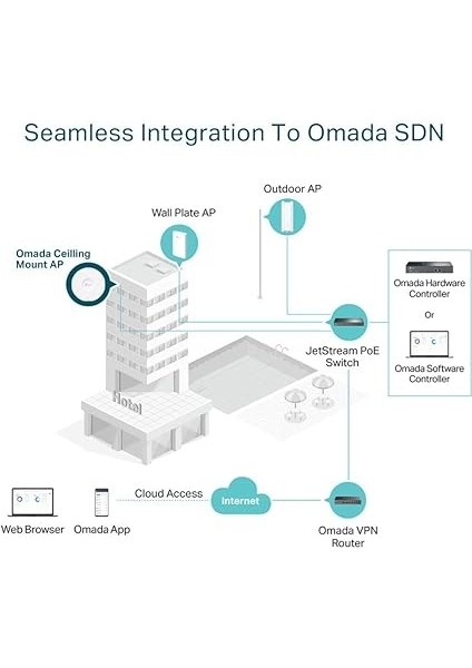 EAP723 Wi-Fi 7 Erişim Noktası BE3600 Çift Bant, Omada Sdn, Merkezi Yönetim, 1 x 2,5 G Ethernet Bağlantı Noktası, Omada Mesh Wlan, 802.3AT Poe, Dc Adaptörü Dahil Değildir, Vlan, 16 Ssıd'ye fiyatları