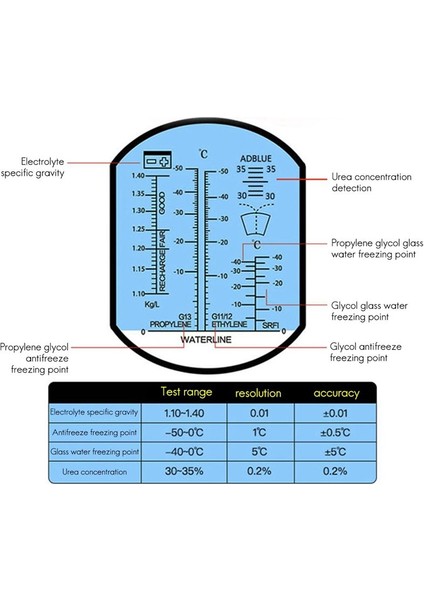 Araç Üre Donma Noktası Dedektörü Için Antifriz Dedektörü Donma Noktası Dedektörü (Yurt Dışından) fiyatları
