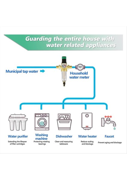 Basınç Regülatörü ve Basınç Göstergesi Olan Geri Yıkama Filtresi 3/4 Inçlik Ev Bağlantısı Yeniden Kullanılabilir Basınç Regülatörü (Yurt Dışından) fiyatları