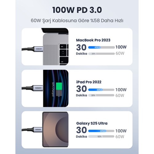 UGREEN USB-C 100W 5A QC PD Örgülü Hızlı Şarj Kablosu, 1,5 Metre, Siyah, 70428