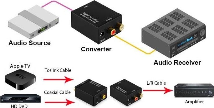 Aesco Lunatic 5545 Dijital To Analog Optik Tos Ses Çevirici Dönüştürücü Adaptör görsel 5