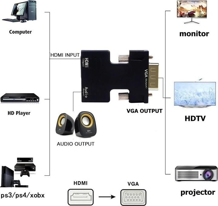 Die Grup Lunatic 9944 Ses Destekli HDMI To VGA Monitör Çevirici Adaptör Uyumlu HDMI Bağlantı Tipi görsel 4