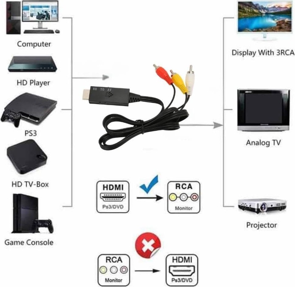 Die Grup 4875 HDMI To Rca Av 4K30Hz Çevirici Dönüştürücü Adaptör görsel 3