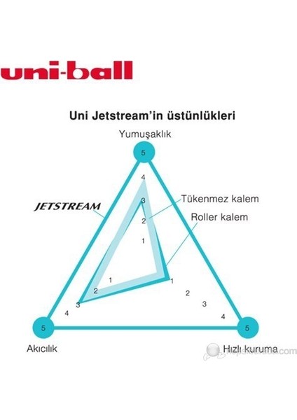 SX-210 Jetstream Hızlı Yazı Kalemi 1.0 mm 3'lü fiyatları